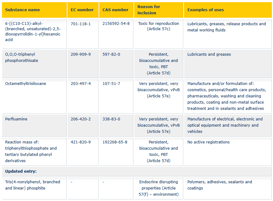 最新REACH附件XVII SVHC物质清单新增解读